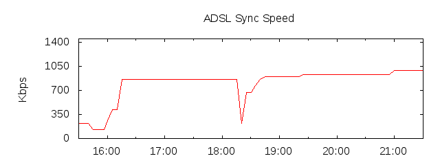 Grafico velocidad ADSL